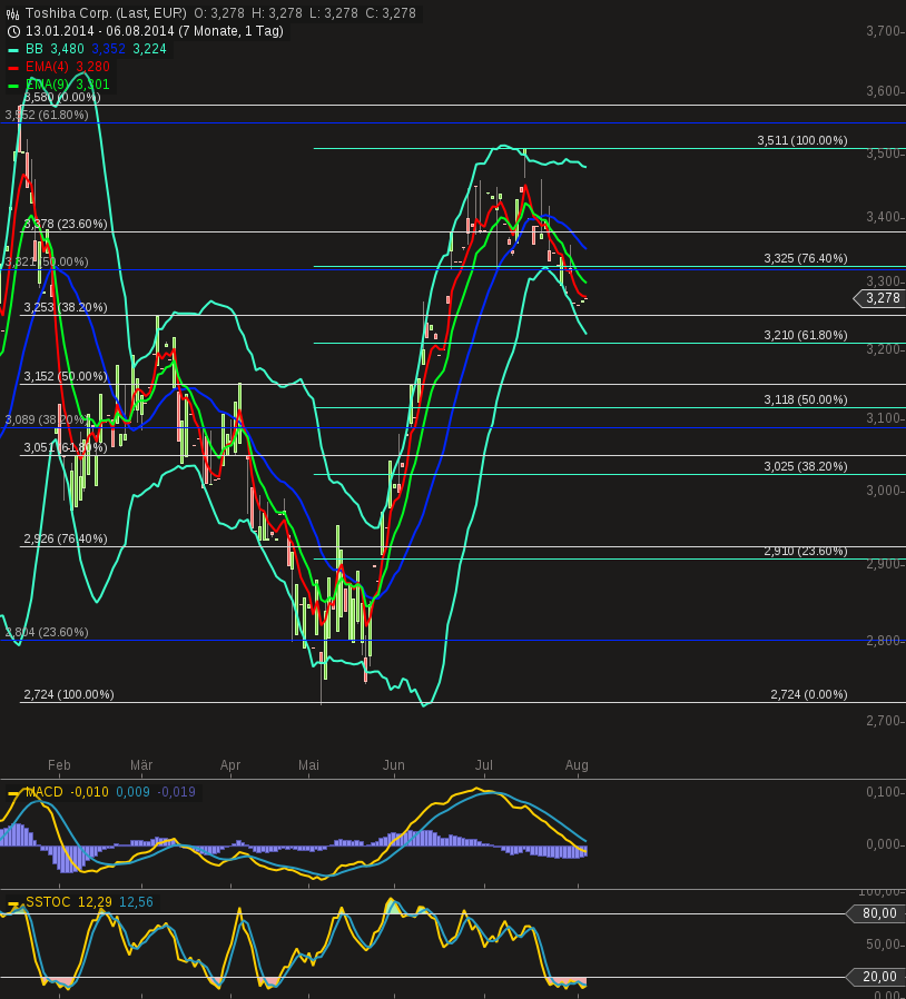 chart-06082014-2147-toshiba_corp.png