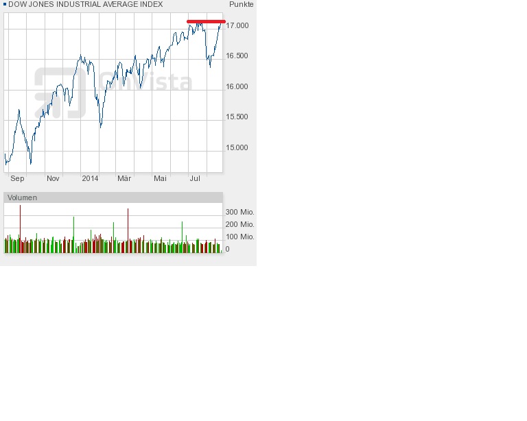 dow_vor_doppeltop.jpg