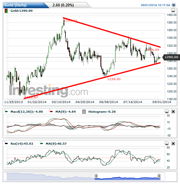 gold(daily)20140901101735.png