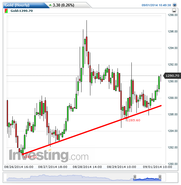 gold(hourly)20140901104958.png