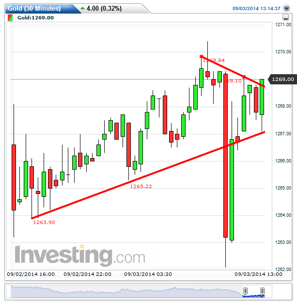gold(30_minutes)20140903131450.png