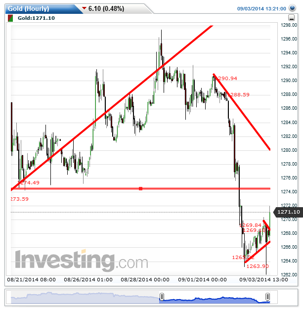 gold(hourly)20140903132119.png