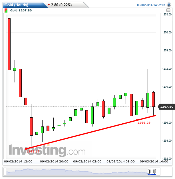 gold(hourly)20140903142222.png