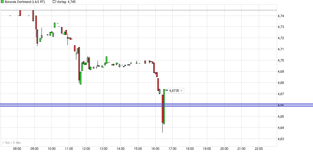 chart_intraday_borussiadortmund.png