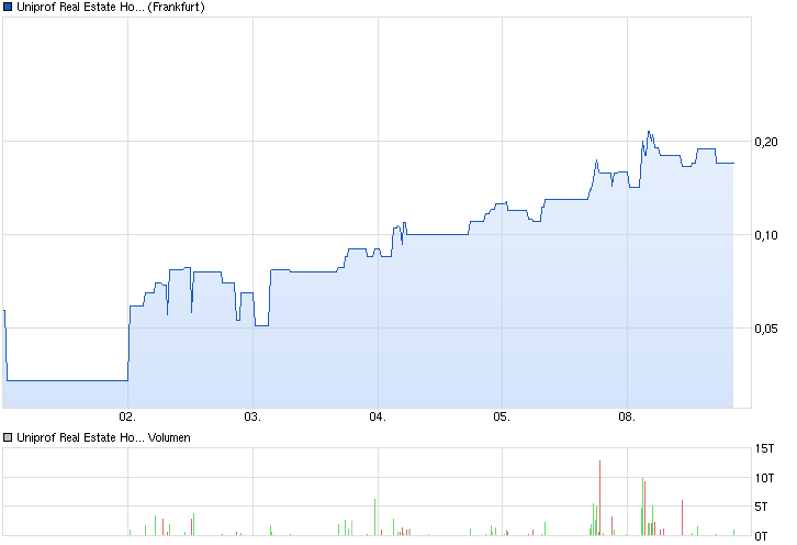 chart_week_uniprofrealestateholding.png