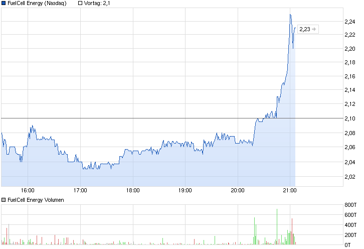 chart_intraday_fuelcellenergy.png