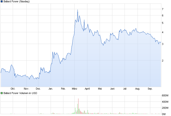 chart_year_ballardpower.png