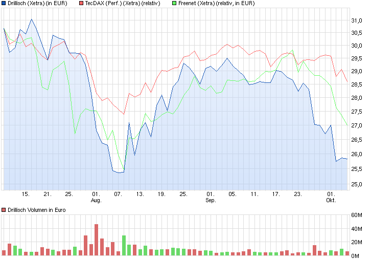 chart_quarter_drillisch.png