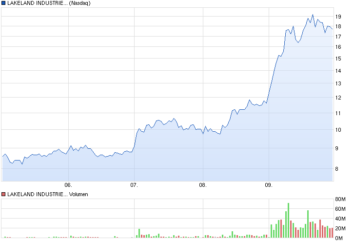 chart_week_lakelandindustries.png