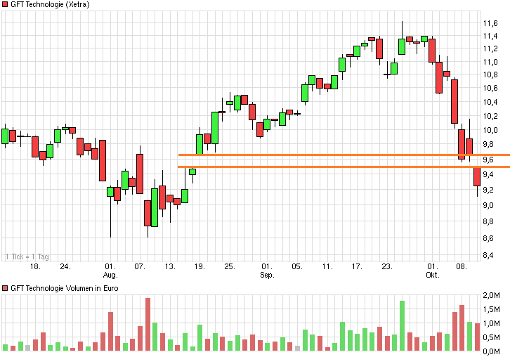 chart_quarter_gfttechnologie.png