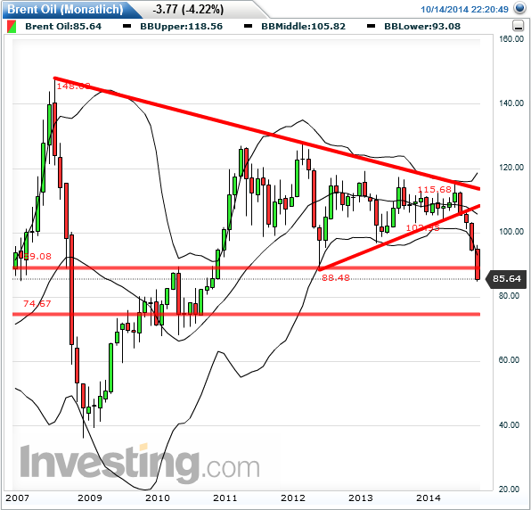 brent_(lco)_monatlich_2014-10-14a.png