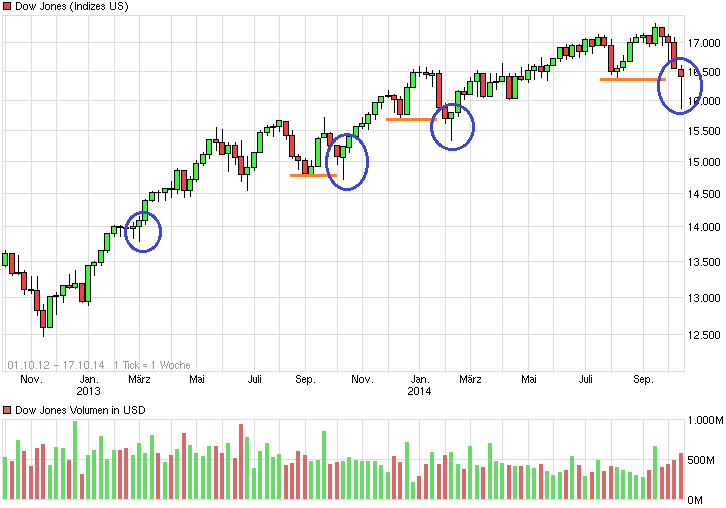 chart_free_dowjonesindustrialaverage2j.png