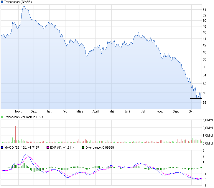 chart_year_transocean.png