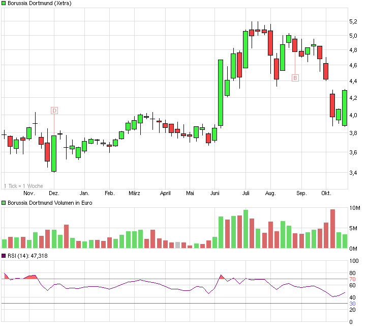 wochenchart_vor_inselumkehr.png