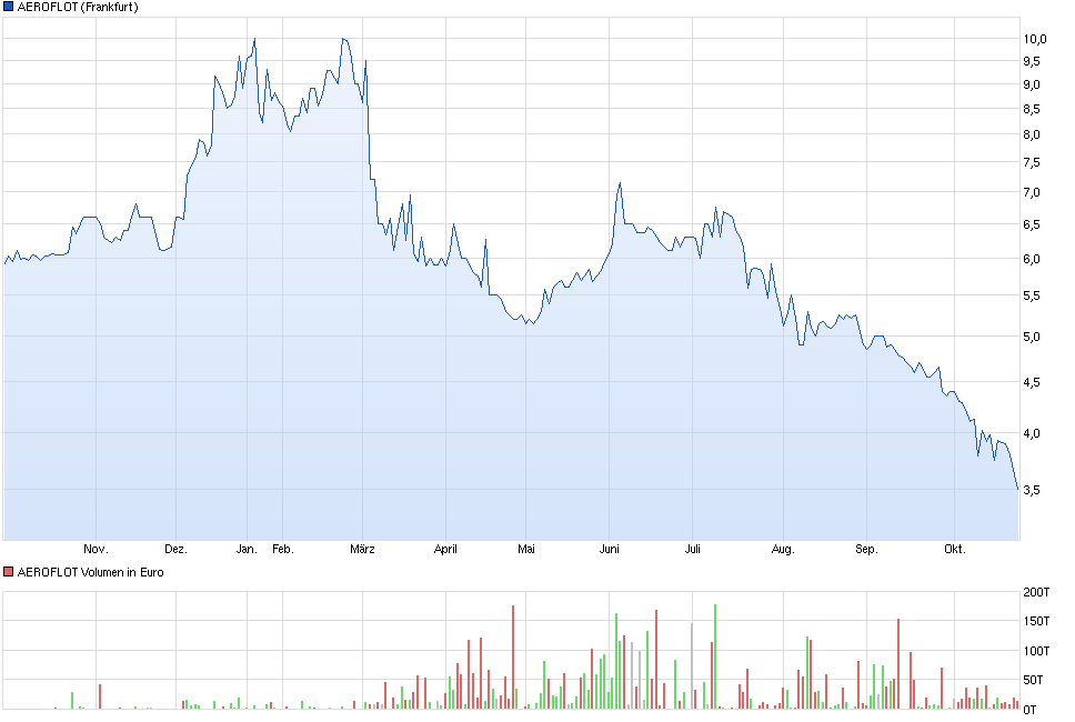 chart_year_aeroflot.png