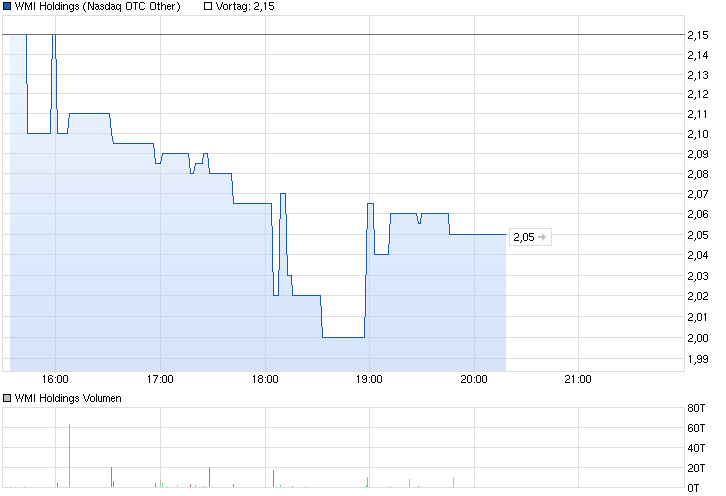 chart_intraday_wmiholdings.png