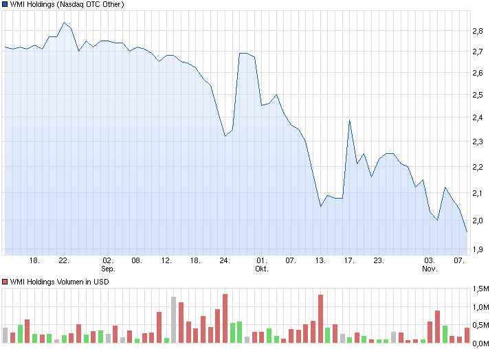 chart_quarter_wmiholdings.png