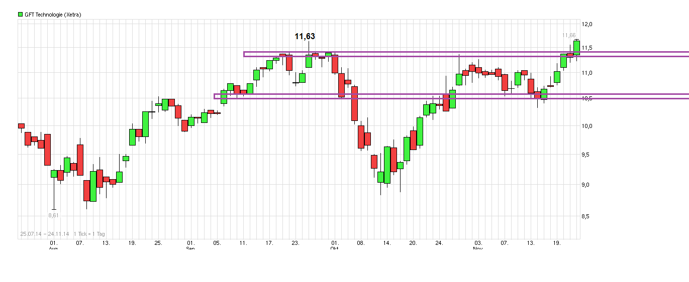 chart_free_gft_technologie.png