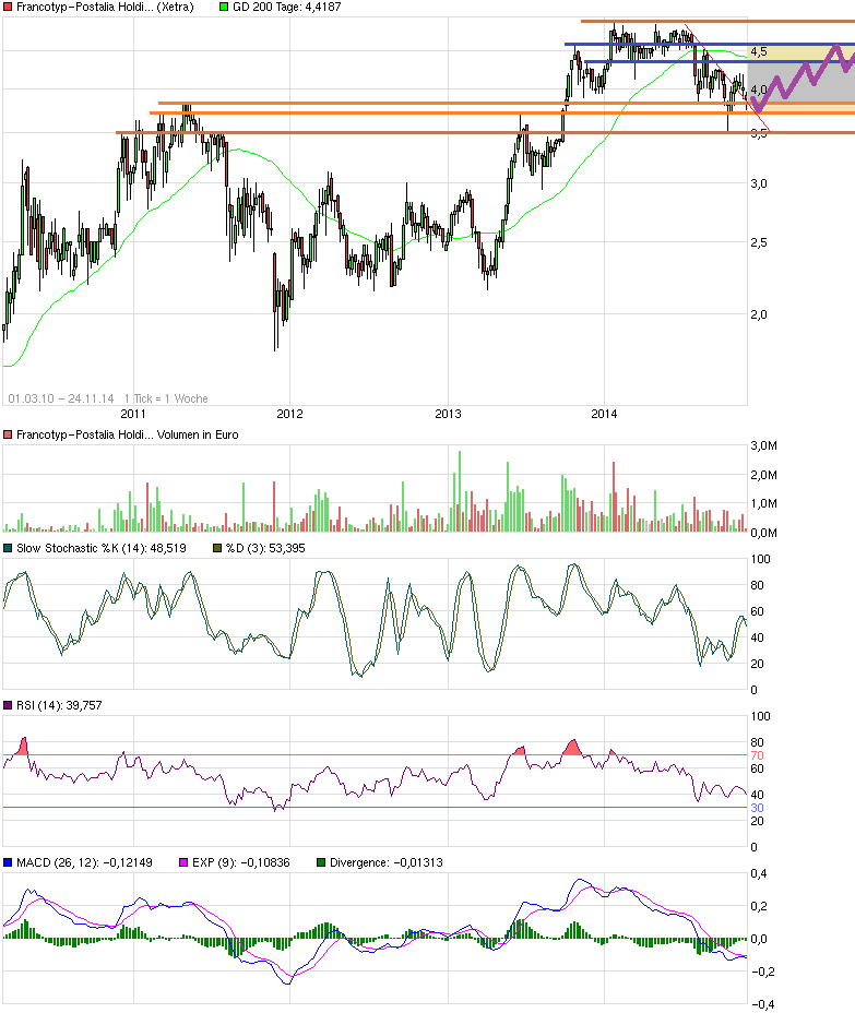 chart_free_francotyp-postaliaholding.png