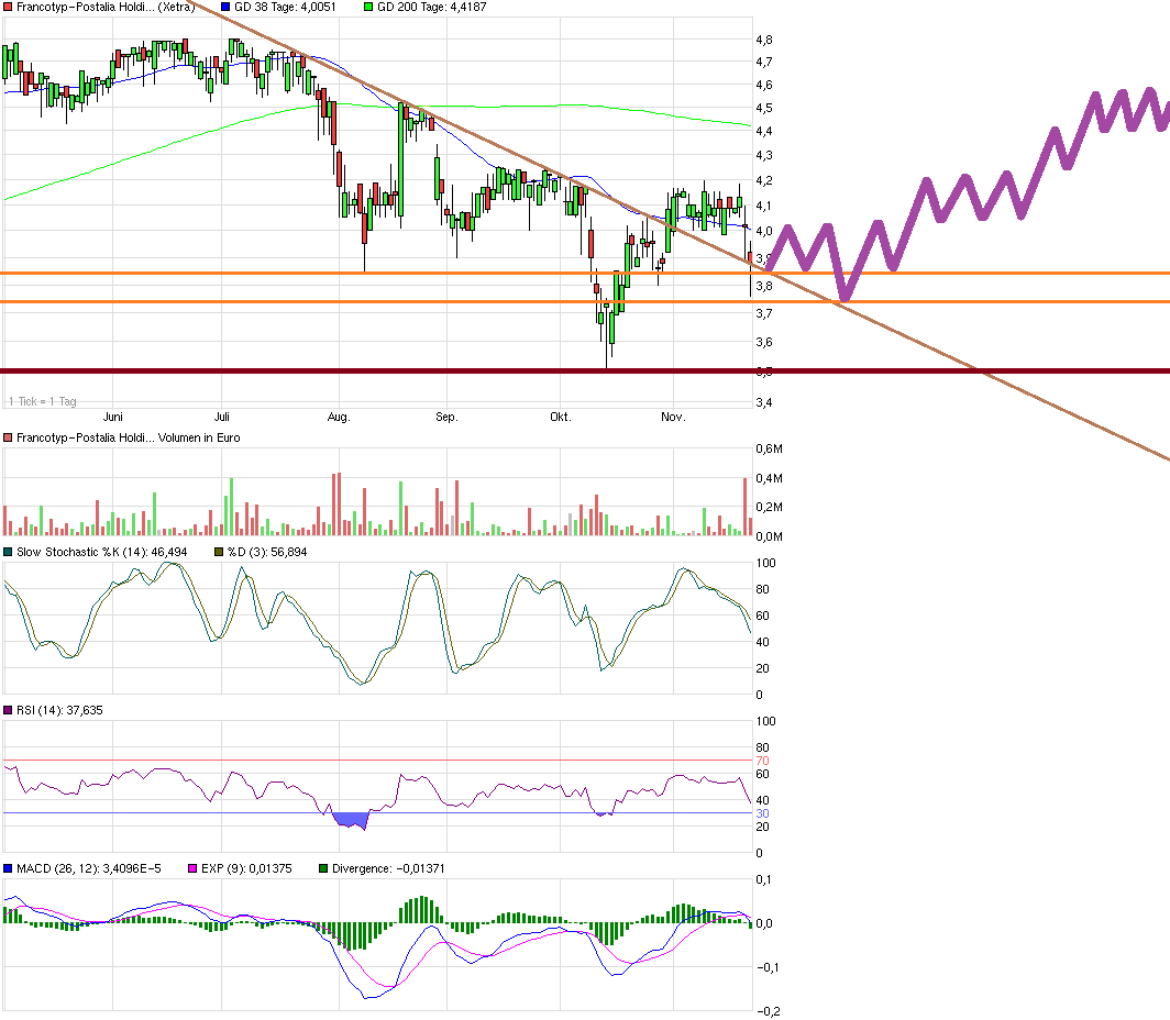 chart_halfyear_francotyp-postaliaholding.png