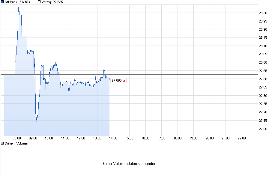 chart_intraday_drillisch.png