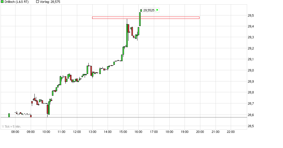 chart_intraday_drillisch.png