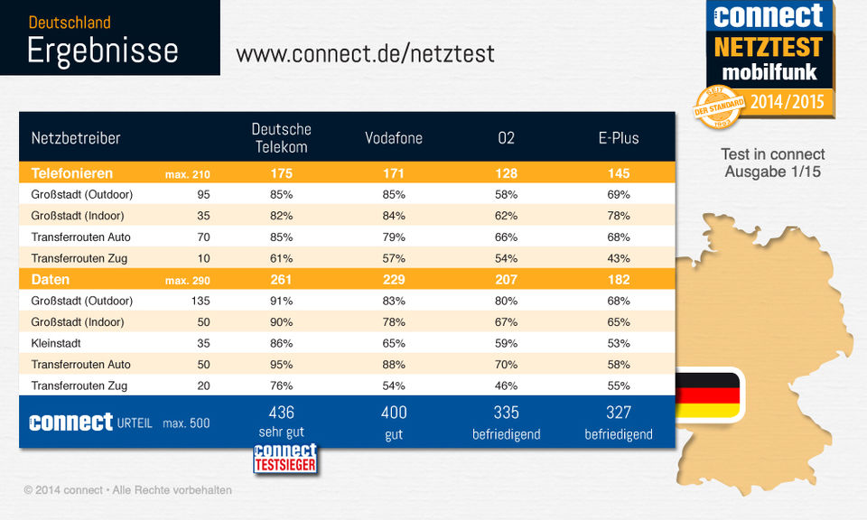 connect-netztest-2014-ergebnisse-deutschland-....jpg