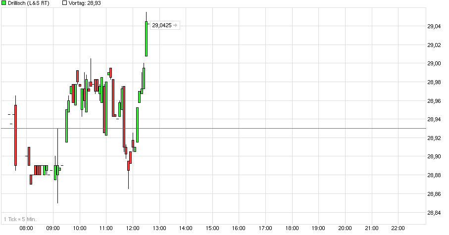 chart_intraday_drillisch.png