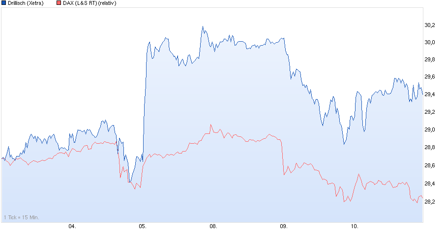 chart_week_drillisch.png