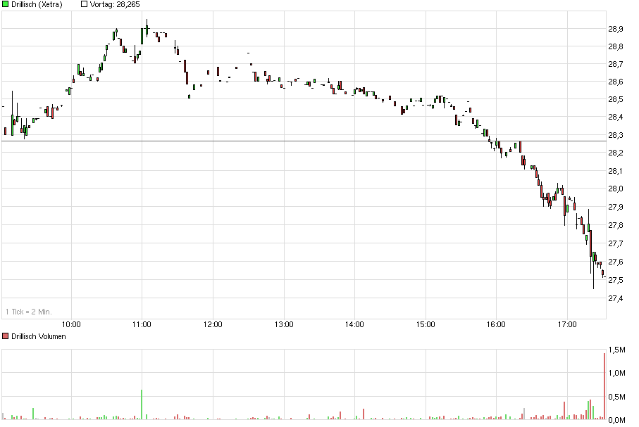 chart_intraday_drillisch.png