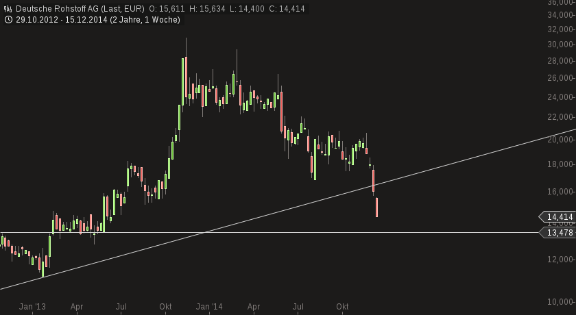 chart-16122014-1912-deutsche_rohstoff_ag.png