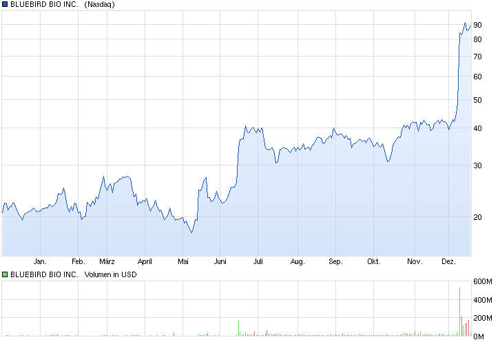 chart_year_bluebirdbioincdl-01.png