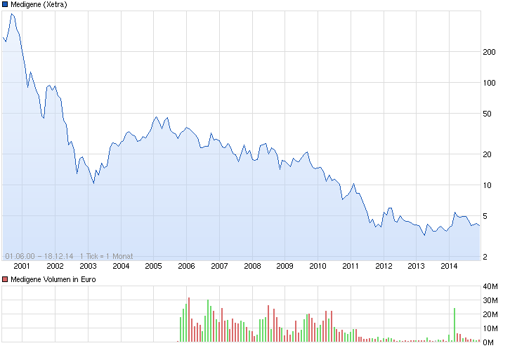 chart_all_medigene.png