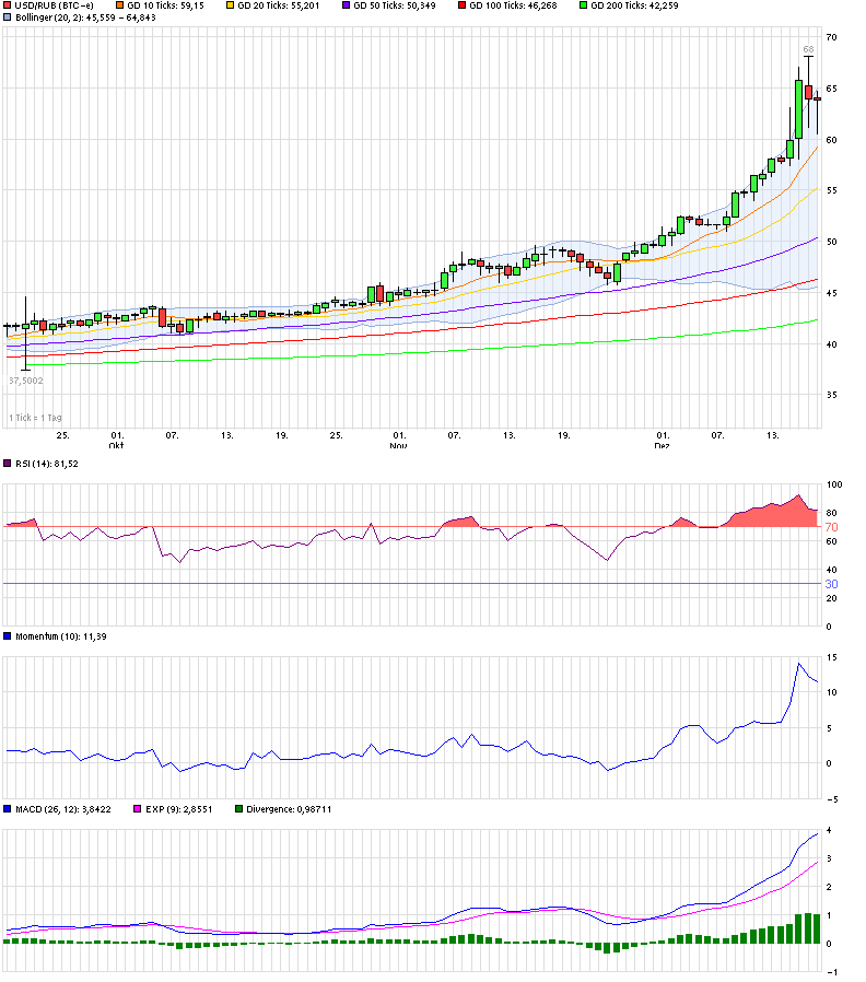 chart_quarter_usdrubus-dollarrussischerrubel.png