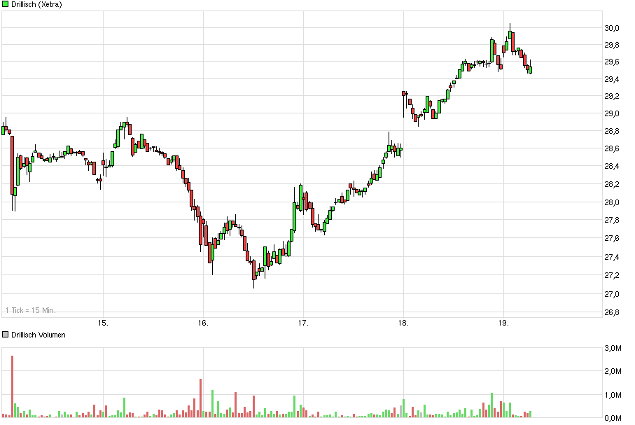 chart_week_drillisch.png