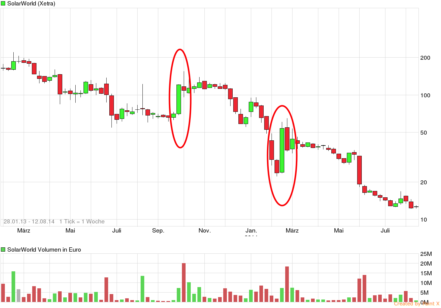 chart_free_solarworld.png
