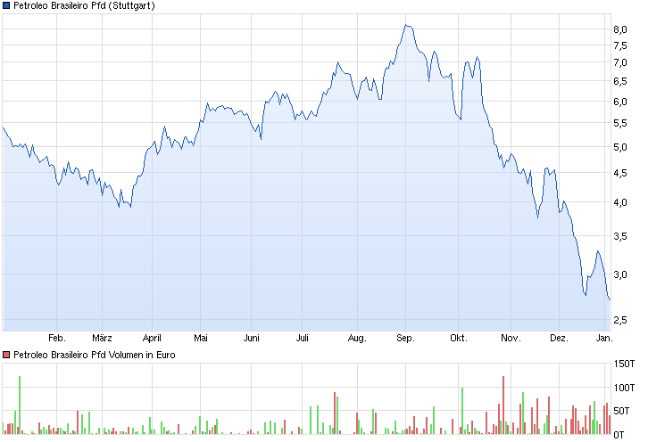 chart_year_petroleobrasileiropfd.png