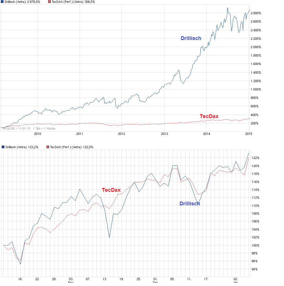 chart_free_drillisch_.png