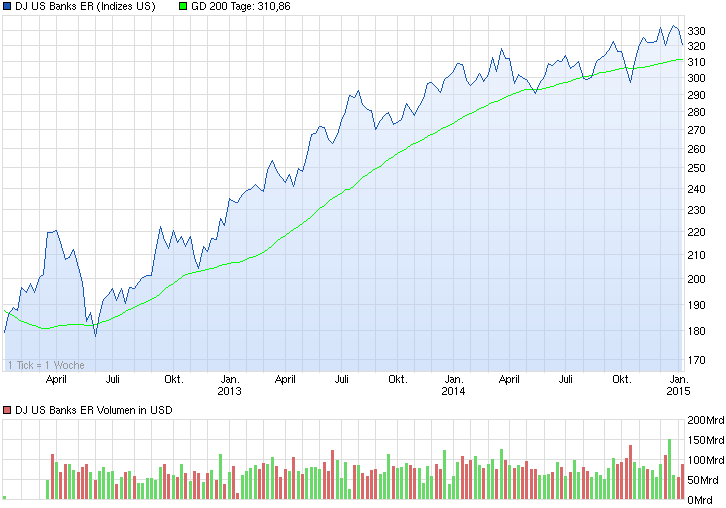 chart_3years_djusbankser.png