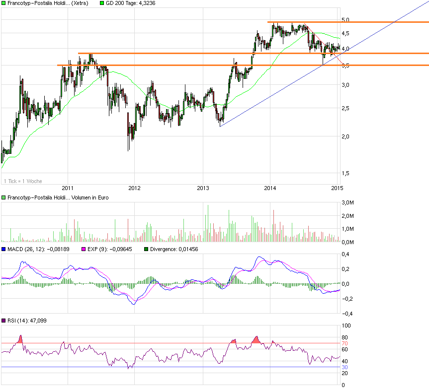 chart_5years_francotyp-postaliaholding.png