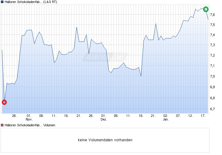 chart_quarter_hallorenschokoladenfabrik.jpg