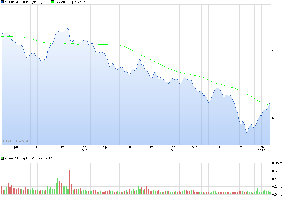 chart_3years_coeurmininginc_200t.png