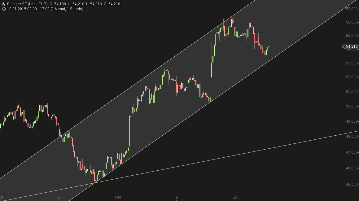 chart-18022015-1813-bilfinger_se.png