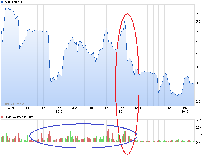 chart_3years_balda.png