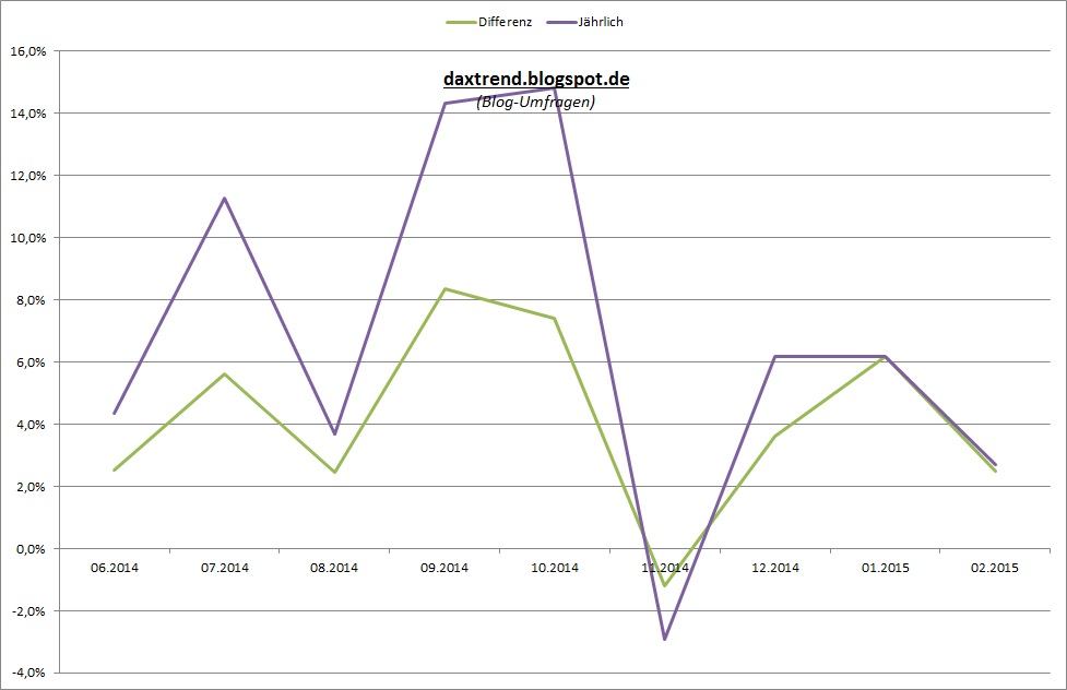 dax_umfrage3_2015-03-02.jpg