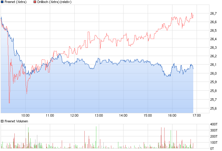 chart_intraday_freenet.png