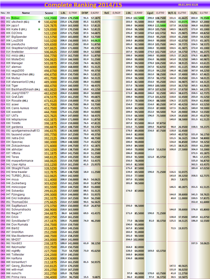 completeranking2014-15.png