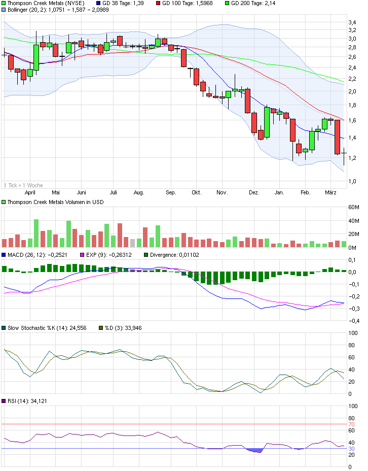 chart_year_thompsoncreekmetals.png