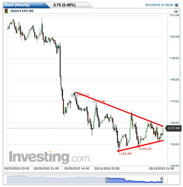 gold(hourly)20150314140146.png