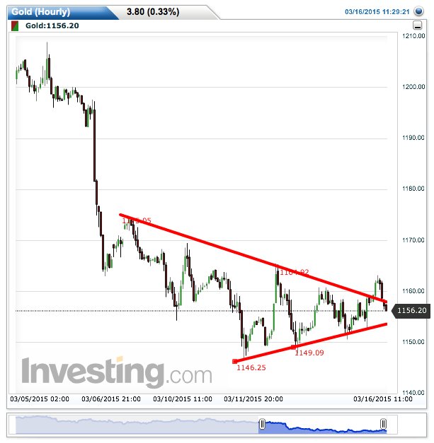 gold(hourly)20150316112927.png